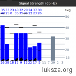 wykres mocy sygnału z satelit