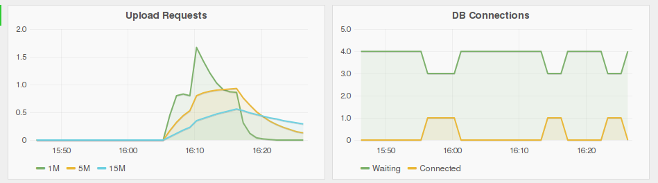 Gerrit Metrics in Grafana2