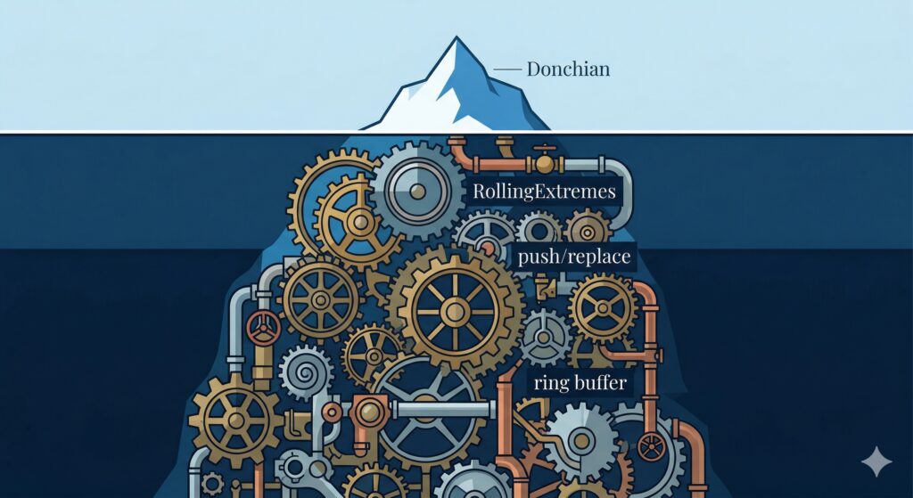 Donchian Channels: When the Infrastructure Does All the Work