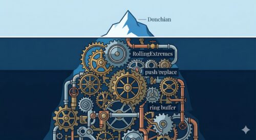 An iceberg illustration showing Donchian Channels as a small, clean surface above the waterline, with the complex RollingExtremes infrastructure, ring buffers, tracked extremes, and position counters, hidden beneath.